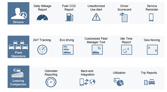 Service Layers of FMS, Source: Frost & Sullivan